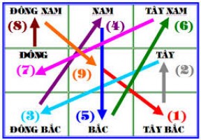 DỰ ĐOÁN CÁT HUNG KHI LƯU NIÊN PHI TINH NHẤT BẠCH TỚI 8 HƯỚNG